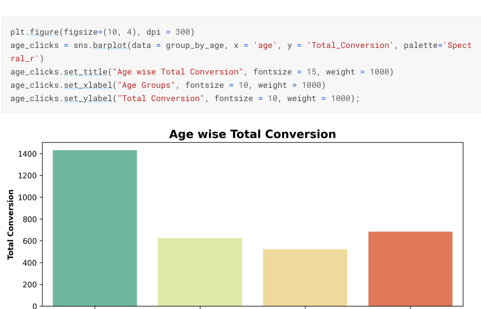 Facebook's Age Wise Total Conversions