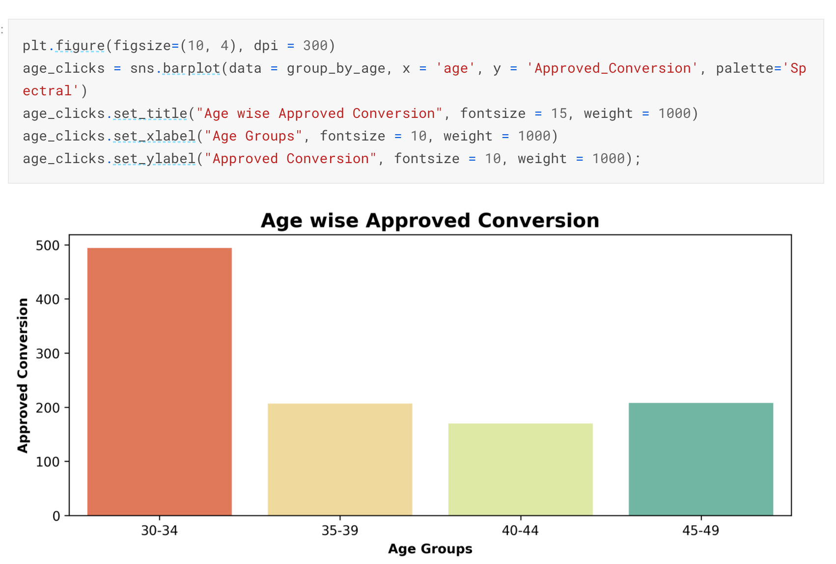 Facebook's age wise approved conversions.